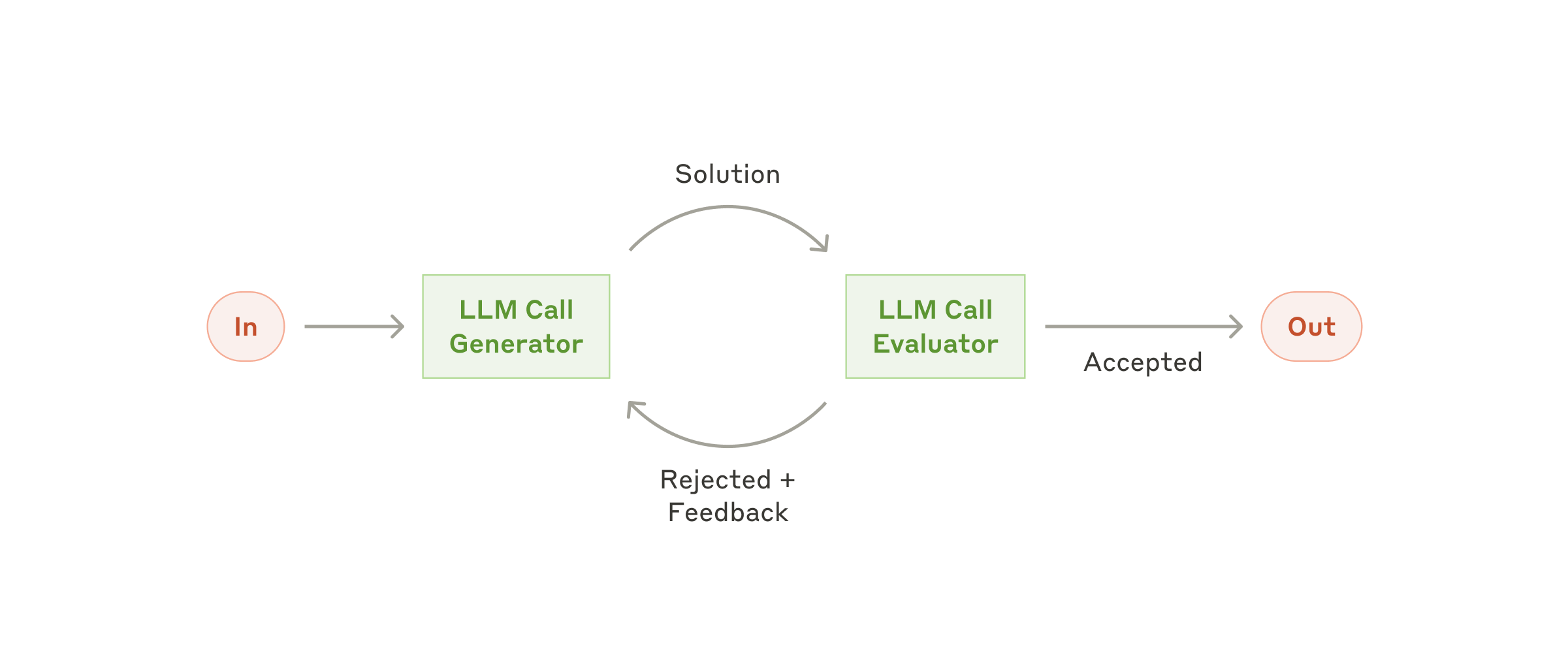 Evaluator-optimizer workflow