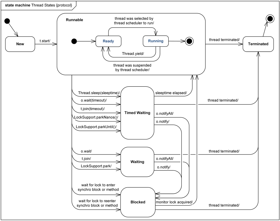 Java Thread Life Cycle