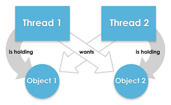 deadlock of threads