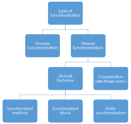 synchronization-types