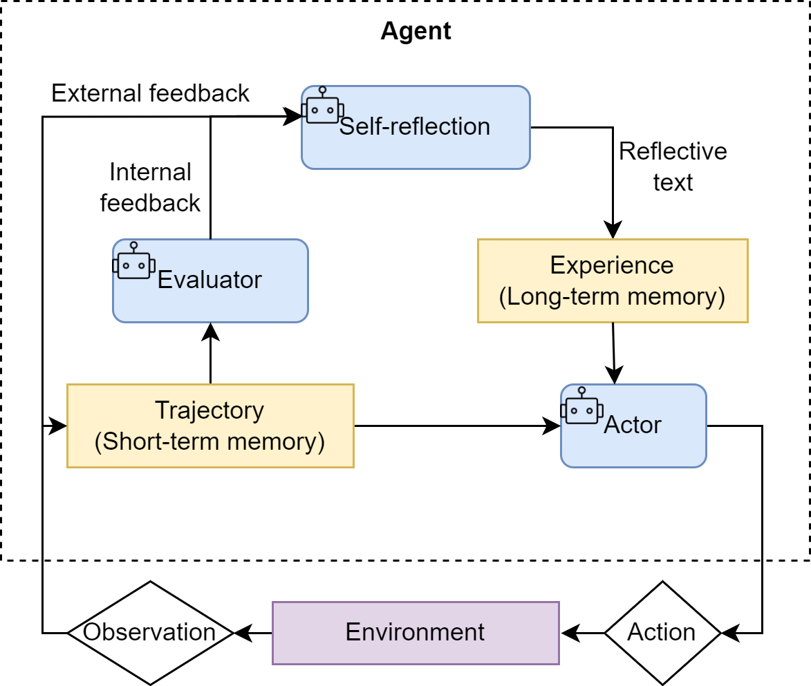 Reflection 机制中的执行-反思-优化迭代循环