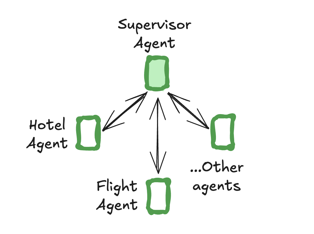 Supervisor 拓扑
