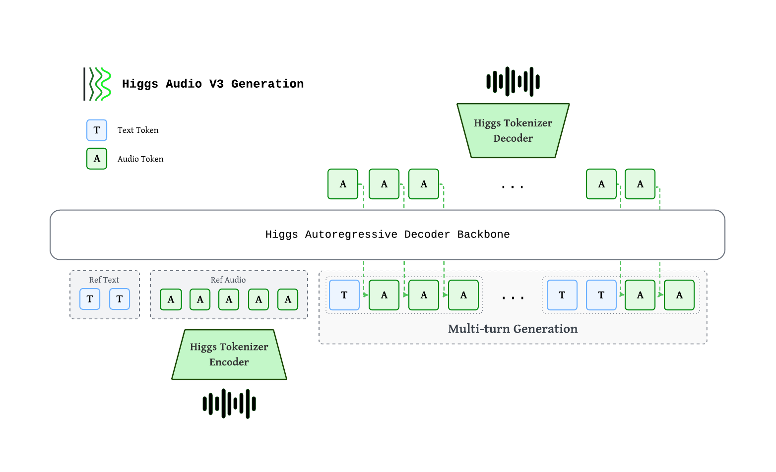 Higgs Audio v3 的生成架构：自回归骨干消费交错的文本与音频 token，参考文本与参考音频作为前缀，音频 token 经 Higgs Tokenizer 编解码