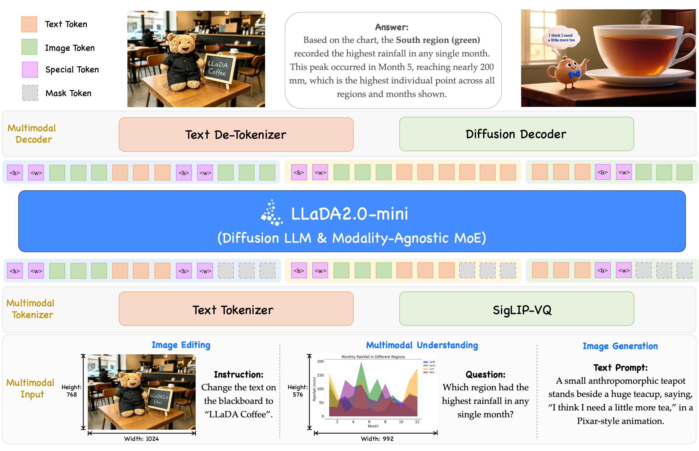 LLaDA2.0-Uni 的架构:视觉输入经 SigLIP-VQ 编码为离散语义 token,与文本 token 一起在统一的掩码预测骨干里处理,输出经文本反分词器或扩散解码器还原