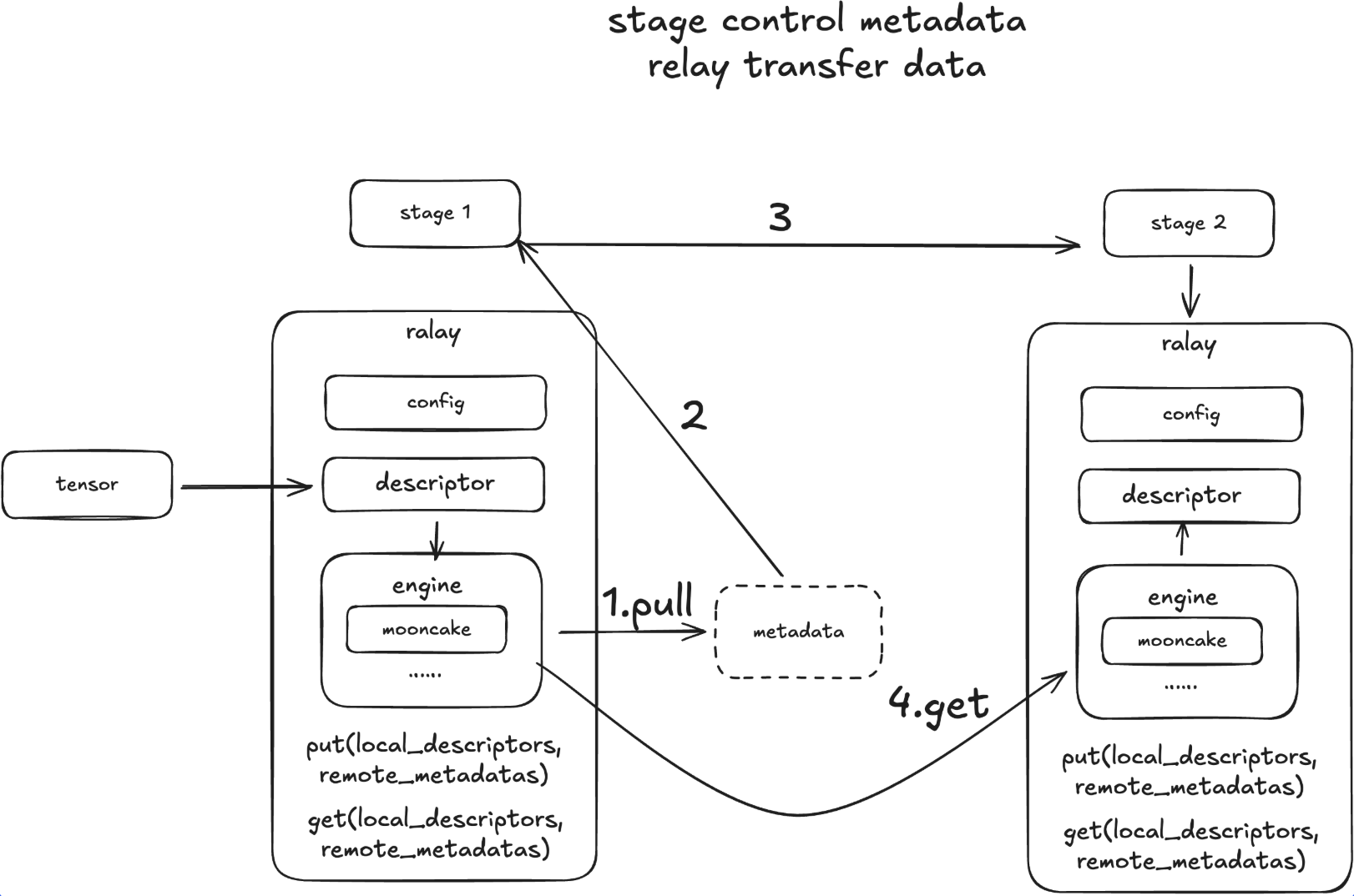 SGLang-Omni relay 结构:两侧各有一个 relay,内含 config、descriptor 与 engine,engine 下挂 mooncake 等后端;stage 之间只传 metadata,数据由 relay 的 put/get 搬运