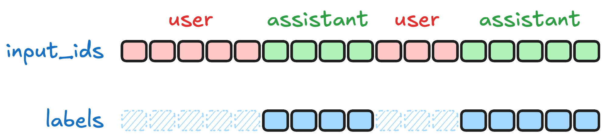 按角色打掩码后的训练序列：上行 input_ids 里 user 段是红色、assistant 段是绿色；下行 labels 里 user 段被画成斜纹表示已设为 -100 不参与 loss，只有 assistant 段是实心的蓝色格子